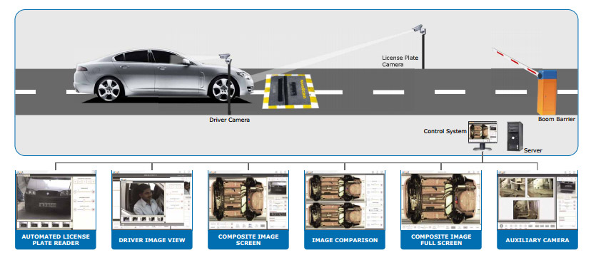 Automated Under Vehicle Scanning System